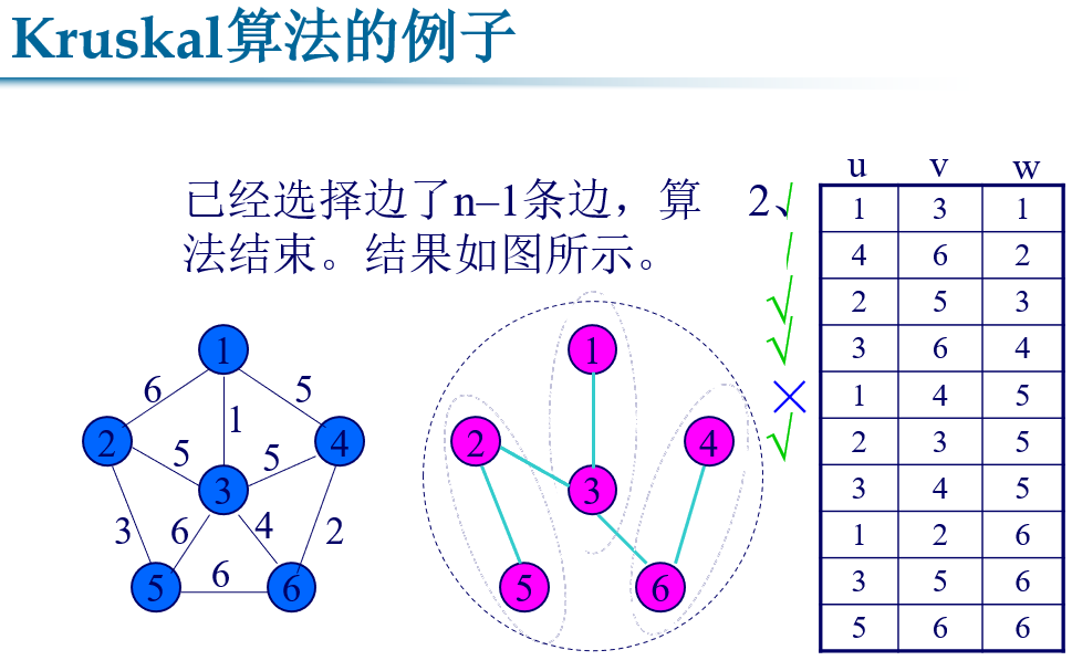 Kruskal 算法执行步骤
