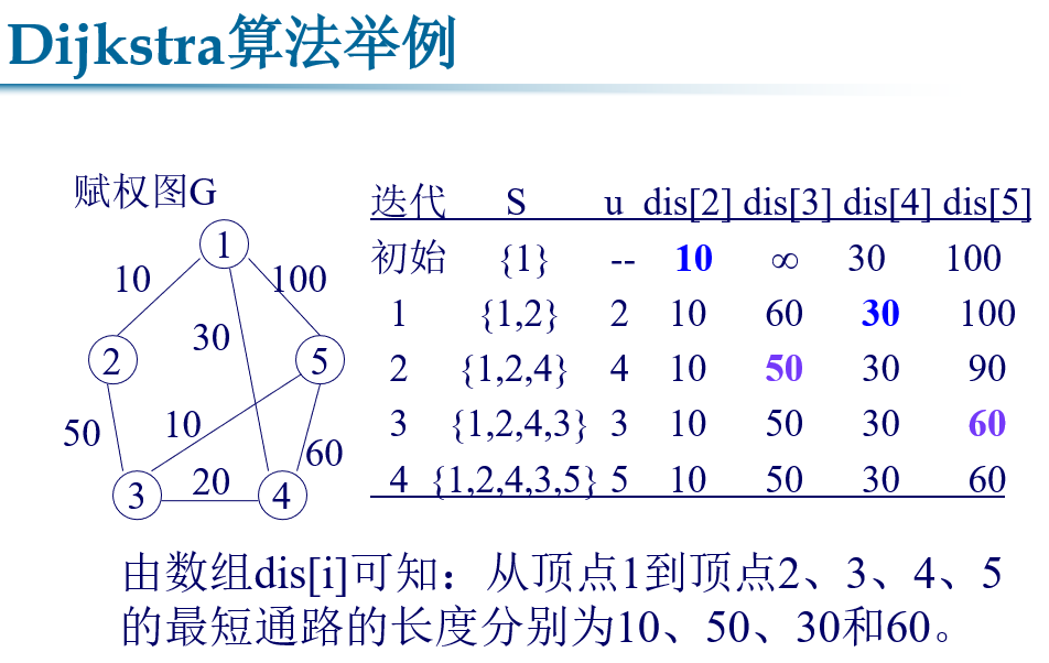 Dijkstra 最短路径松弛过程