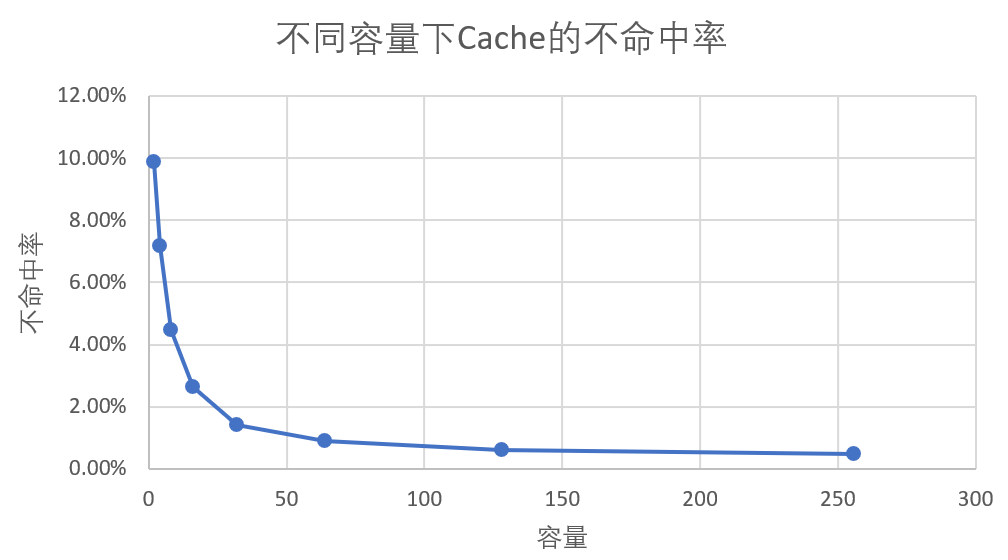 lab05-计算机体系结构-实验五_01