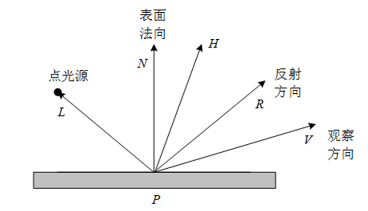 Phong 漫反射光照图示