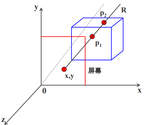 Z-Buffer 示意图 Z-Buffer 示意图