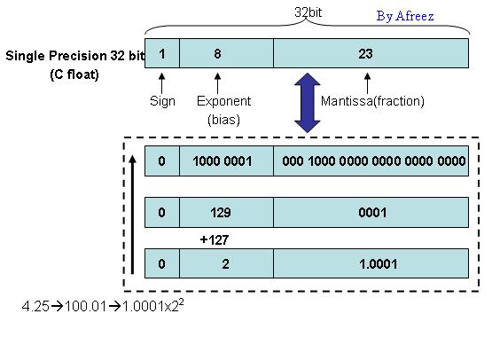 4.25 Float Storage Mapping
